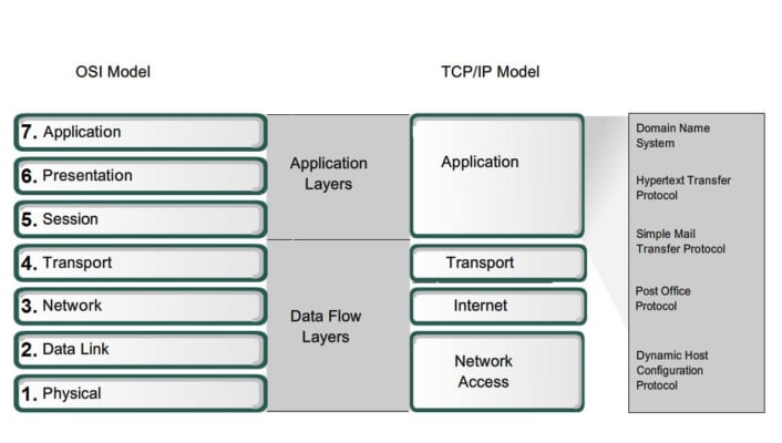 TCPIP là gì Chức năng của các tầng trong mô hình TCPIP